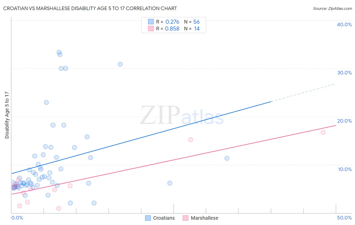 Croatian vs Marshallese Disability Age 5 to 17