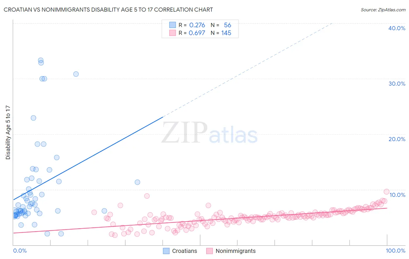 Croatian vs Nonimmigrants Disability Age 5 to 17