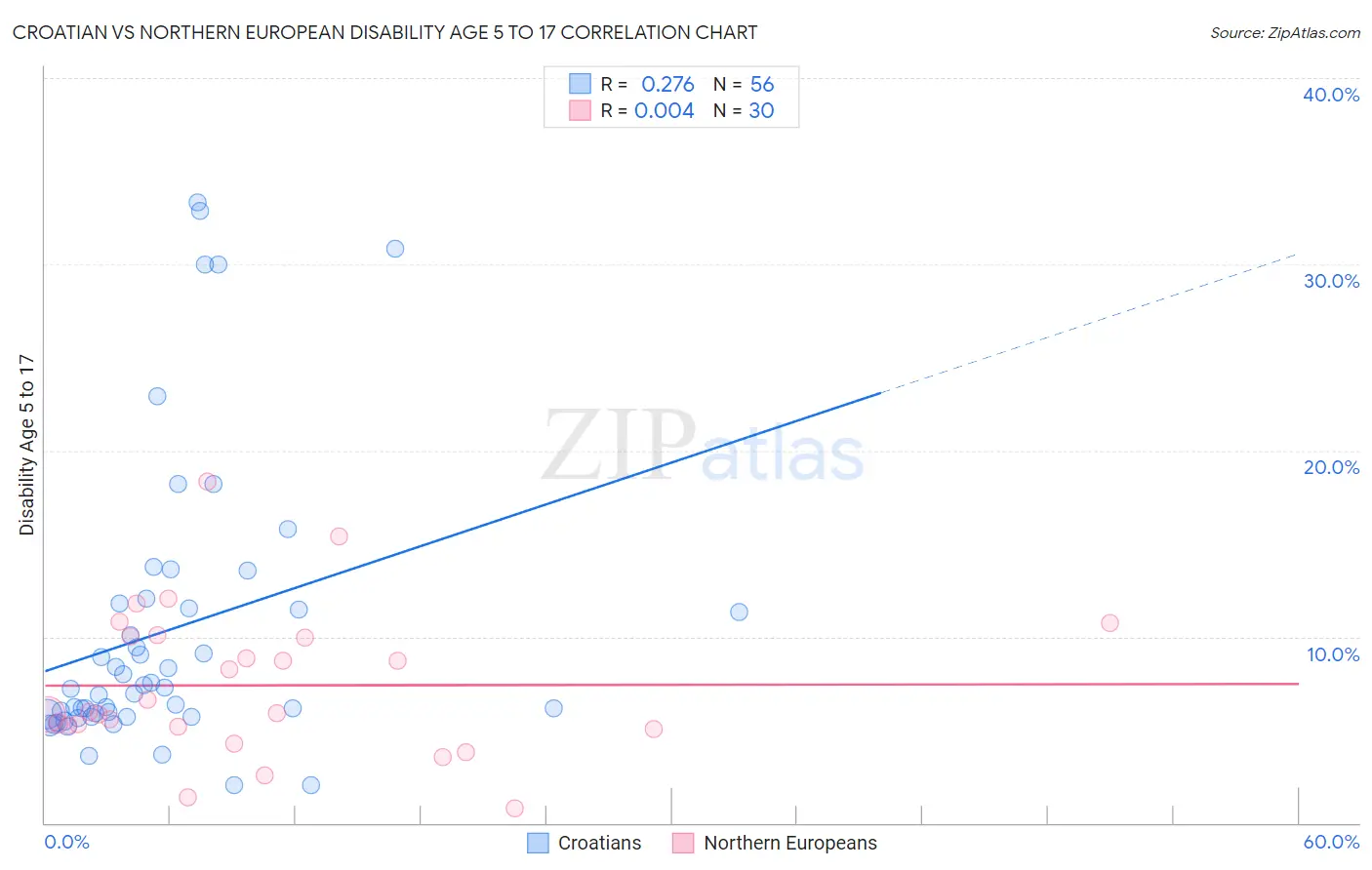 Croatian vs Northern European Disability Age 5 to 17