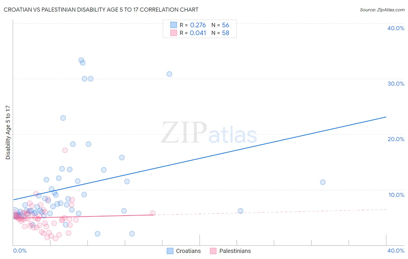 Croatian vs Palestinian Disability Age 5 to 17