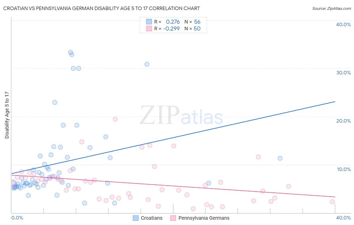 Croatian vs Pennsylvania German Disability Age 5 to 17