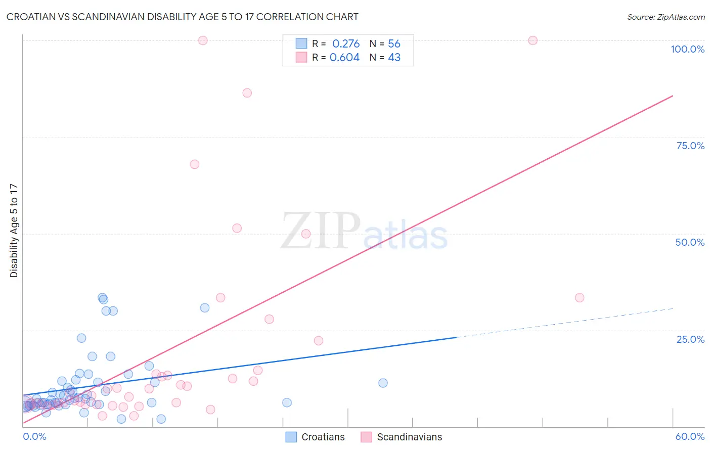 Croatian vs Scandinavian Disability Age 5 to 17