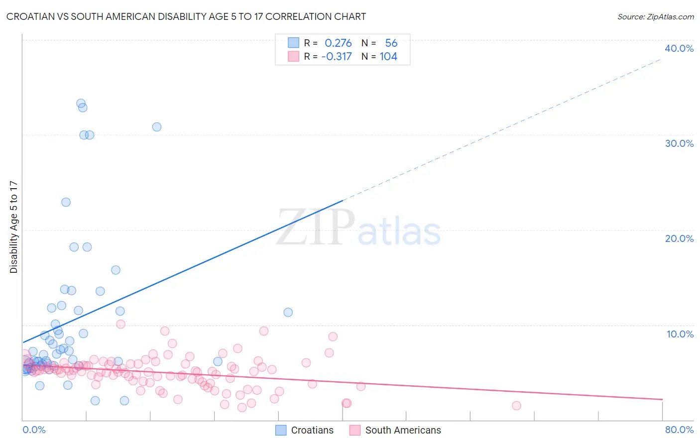 Croatian vs South American Disability Age 5 to 17