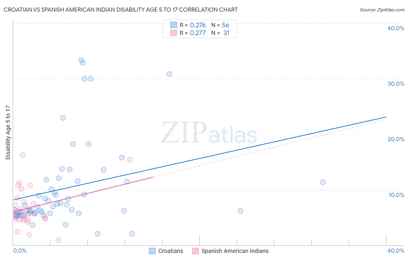 Croatian vs Spanish American Indian Disability Age 5 to 17