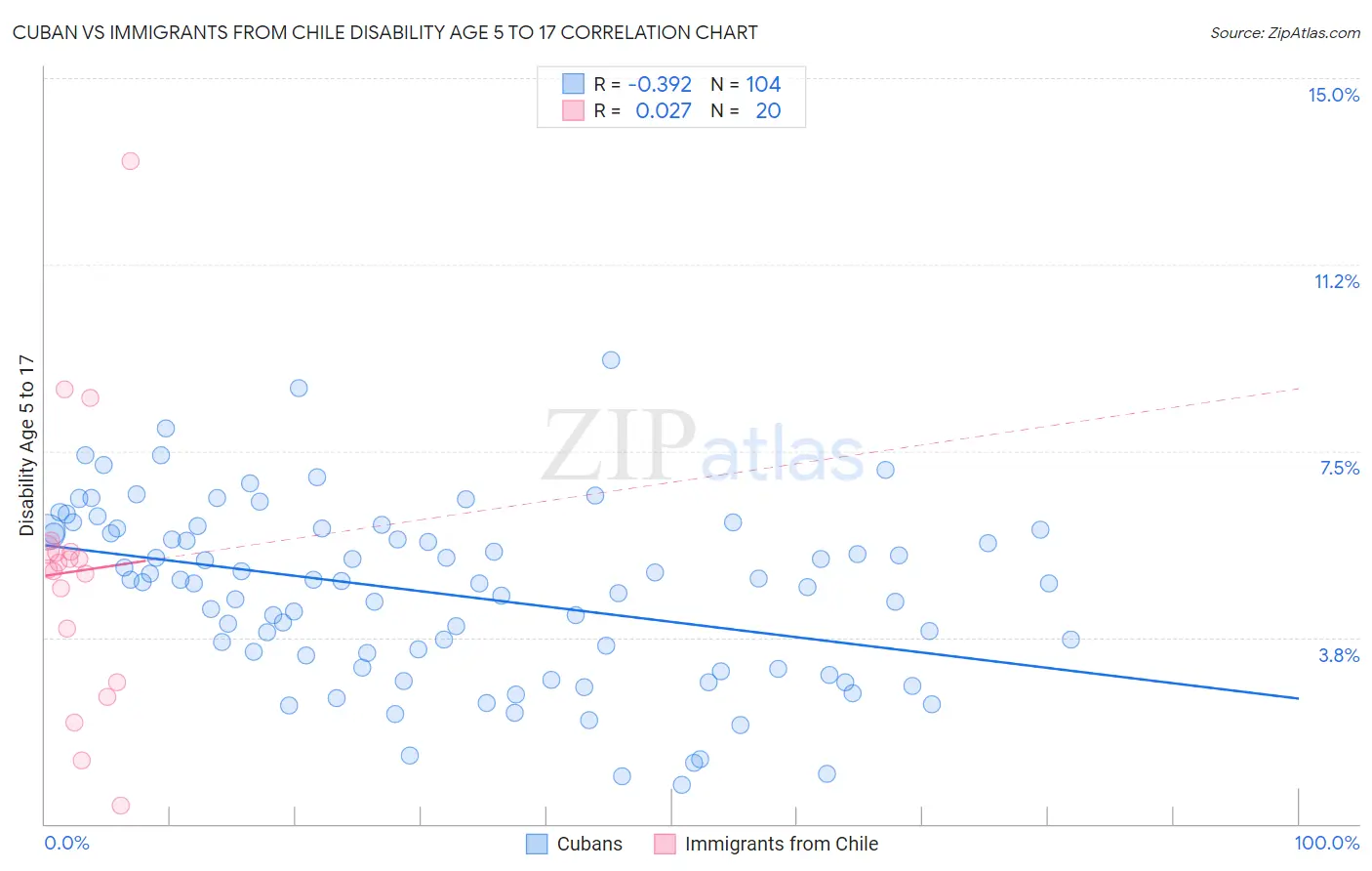 Cuban vs Immigrants from Chile Disability Age 5 to 17