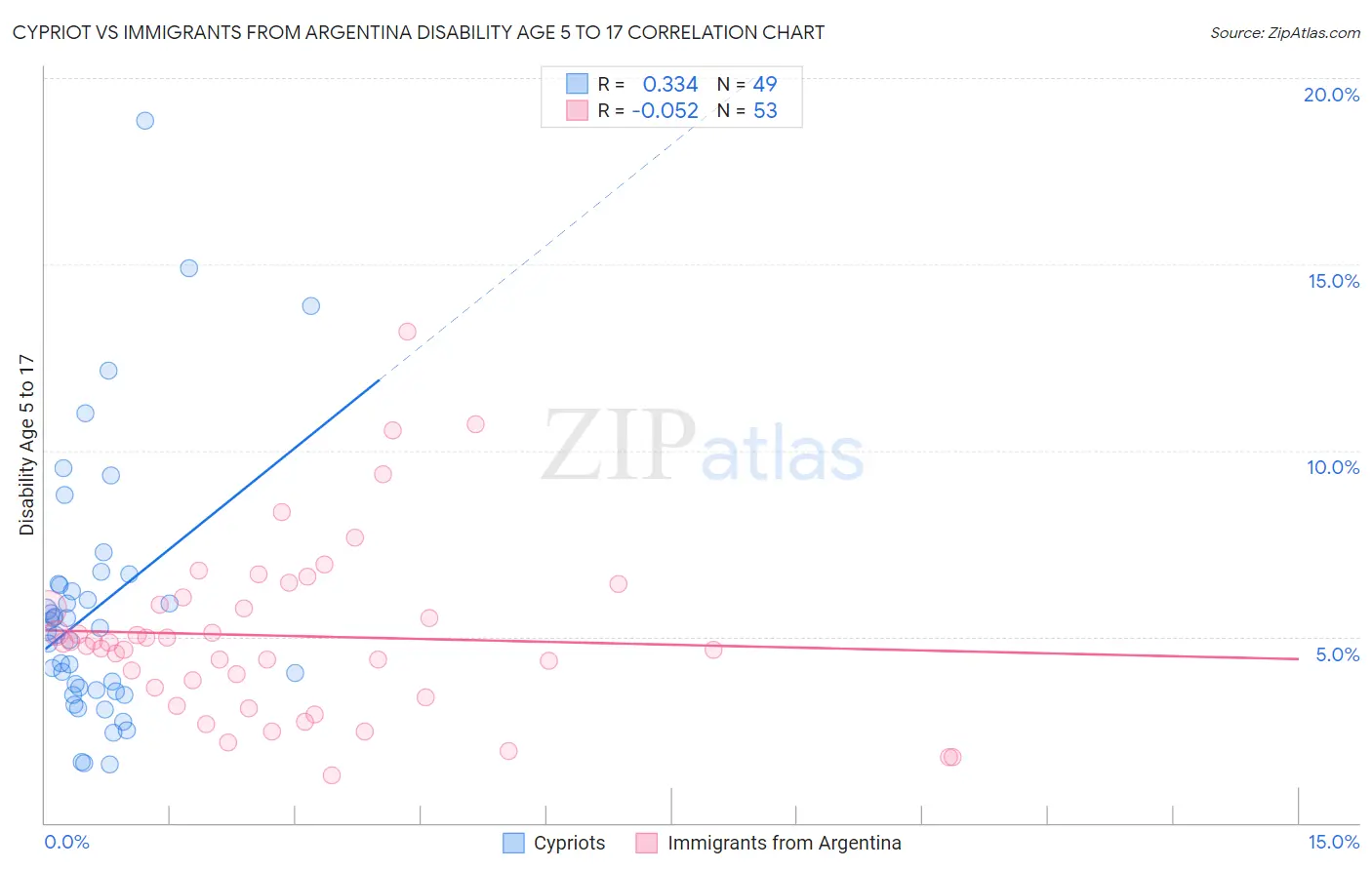 Cypriot vs Immigrants from Argentina Disability Age 5 to 17