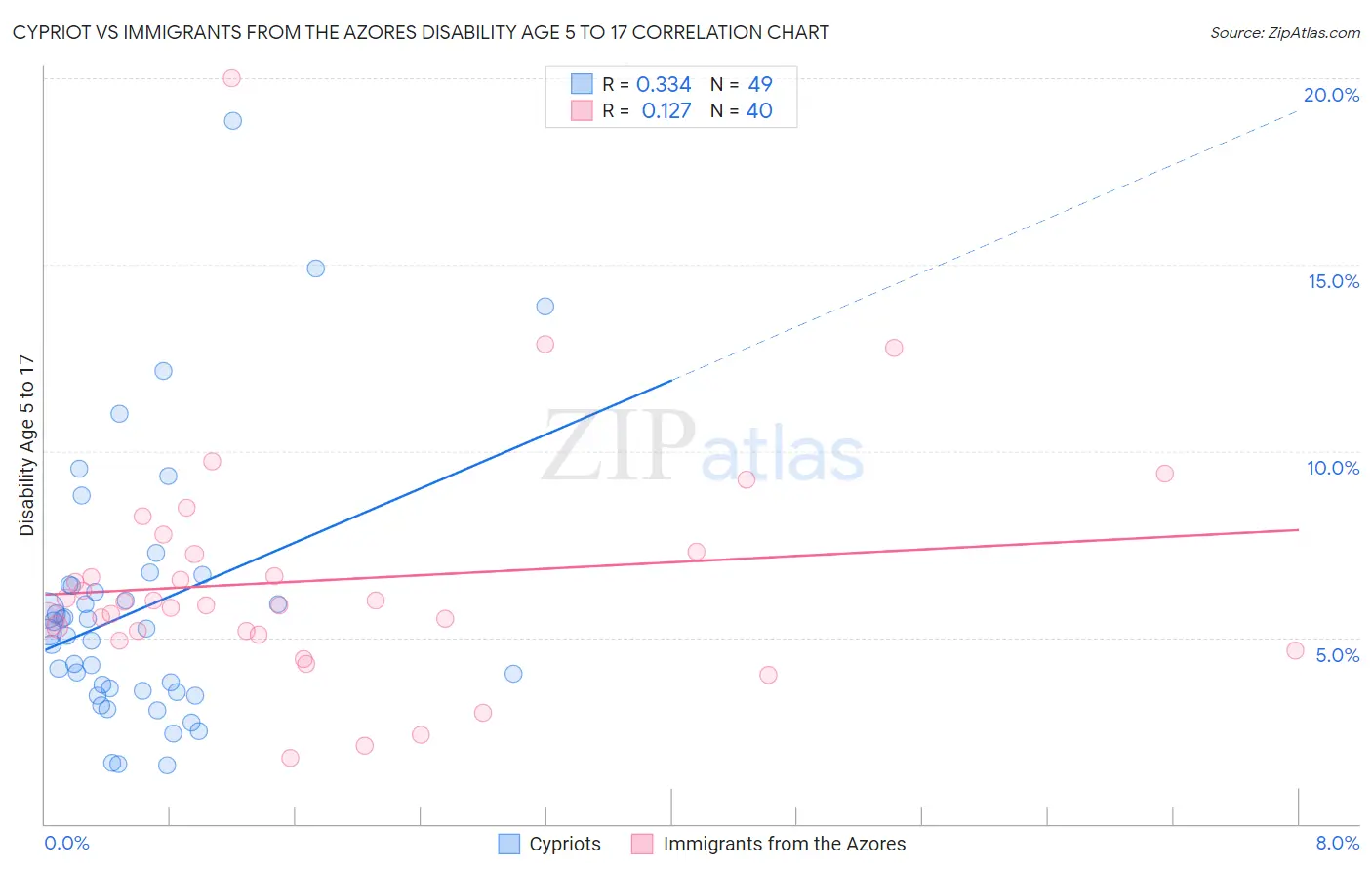 Cypriot vs Immigrants from the Azores Disability Age 5 to 17