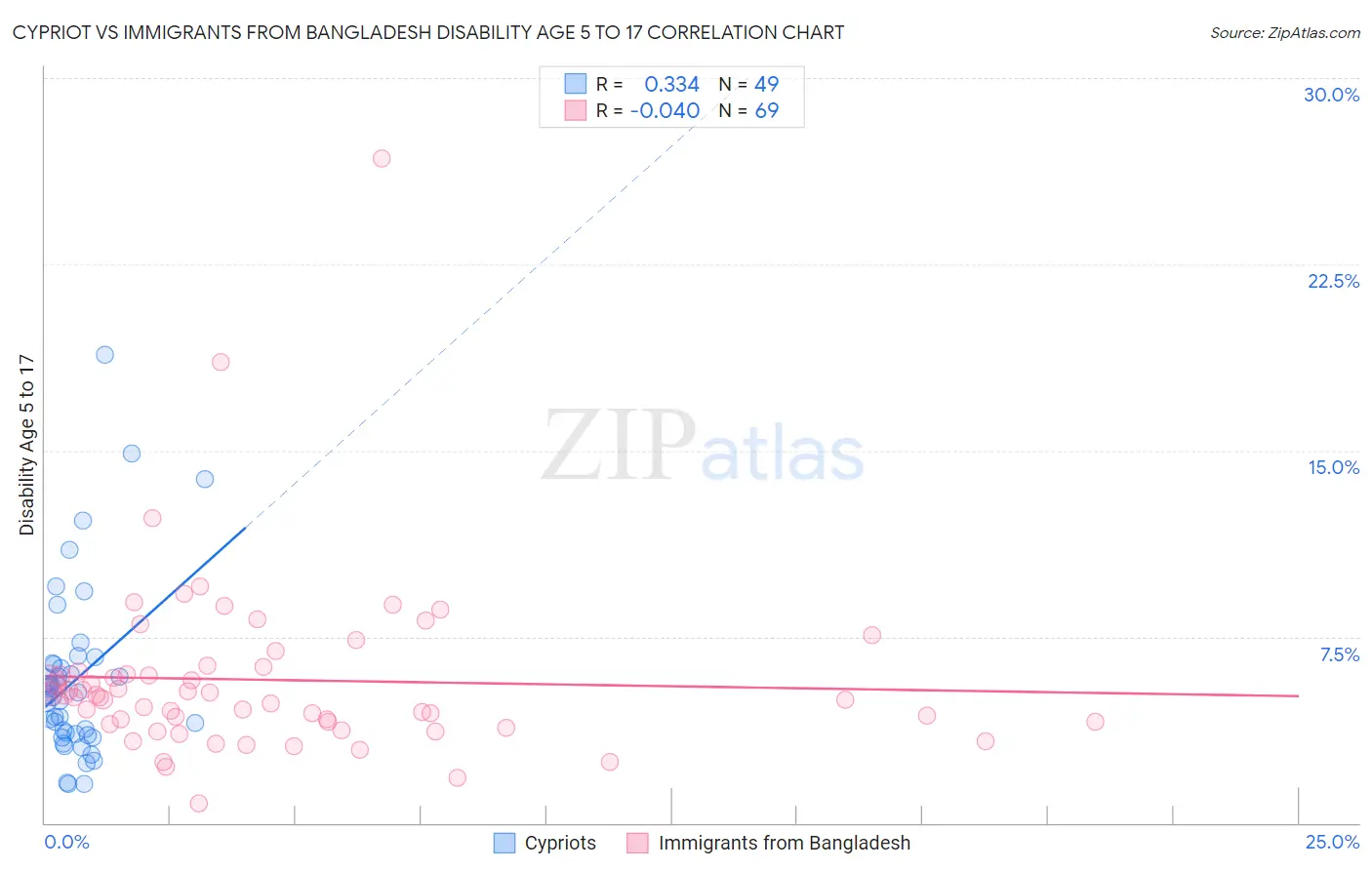 Cypriot vs Immigrants from Bangladesh Disability Age 5 to 17