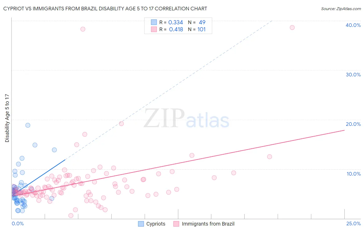 Cypriot vs Immigrants from Brazil Disability Age 5 to 17