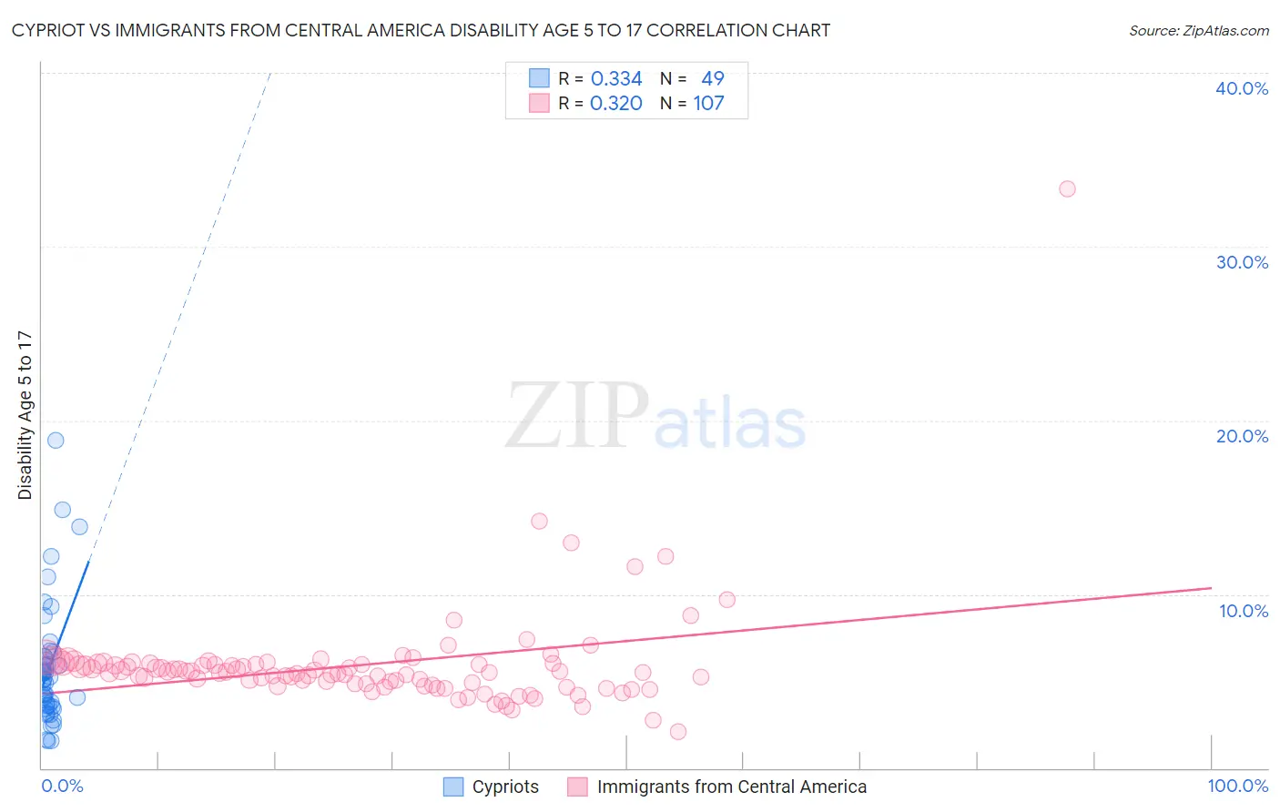 Cypriot vs Immigrants from Central America Disability Age 5 to 17