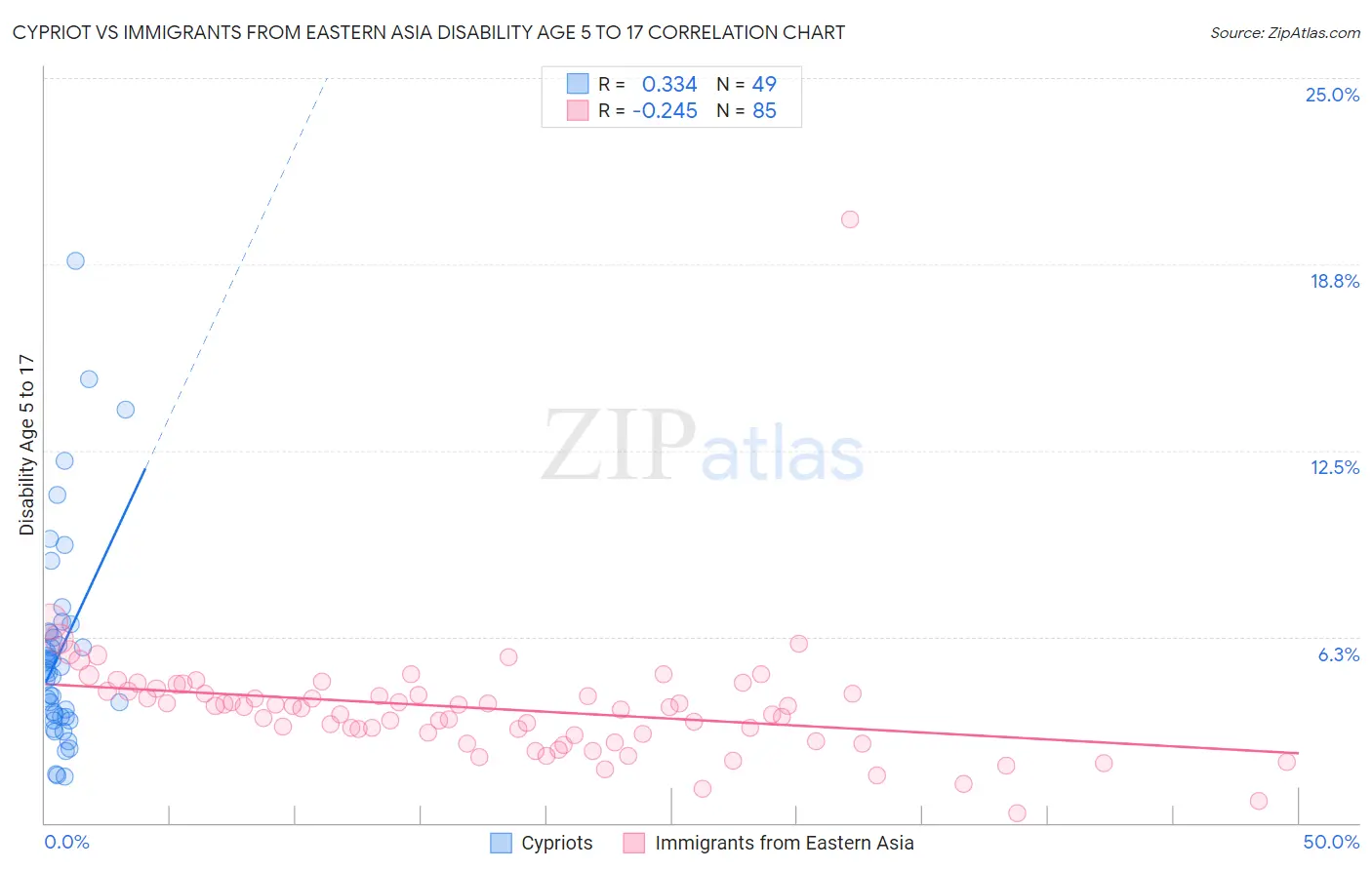 Cypriot vs Immigrants from Eastern Asia Disability Age 5 to 17