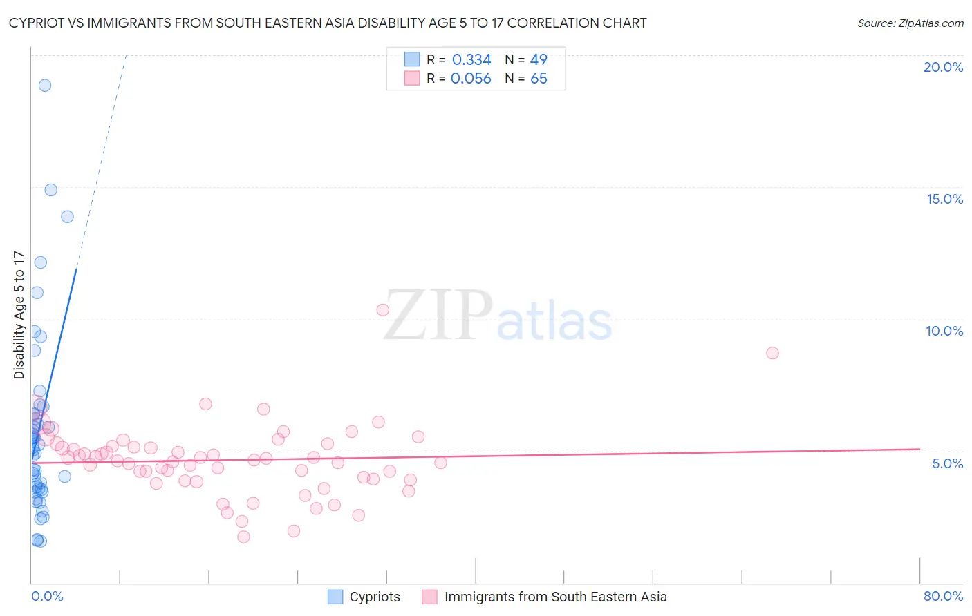 Cypriot vs Immigrants from South Eastern Asia Disability Age 5 to 17