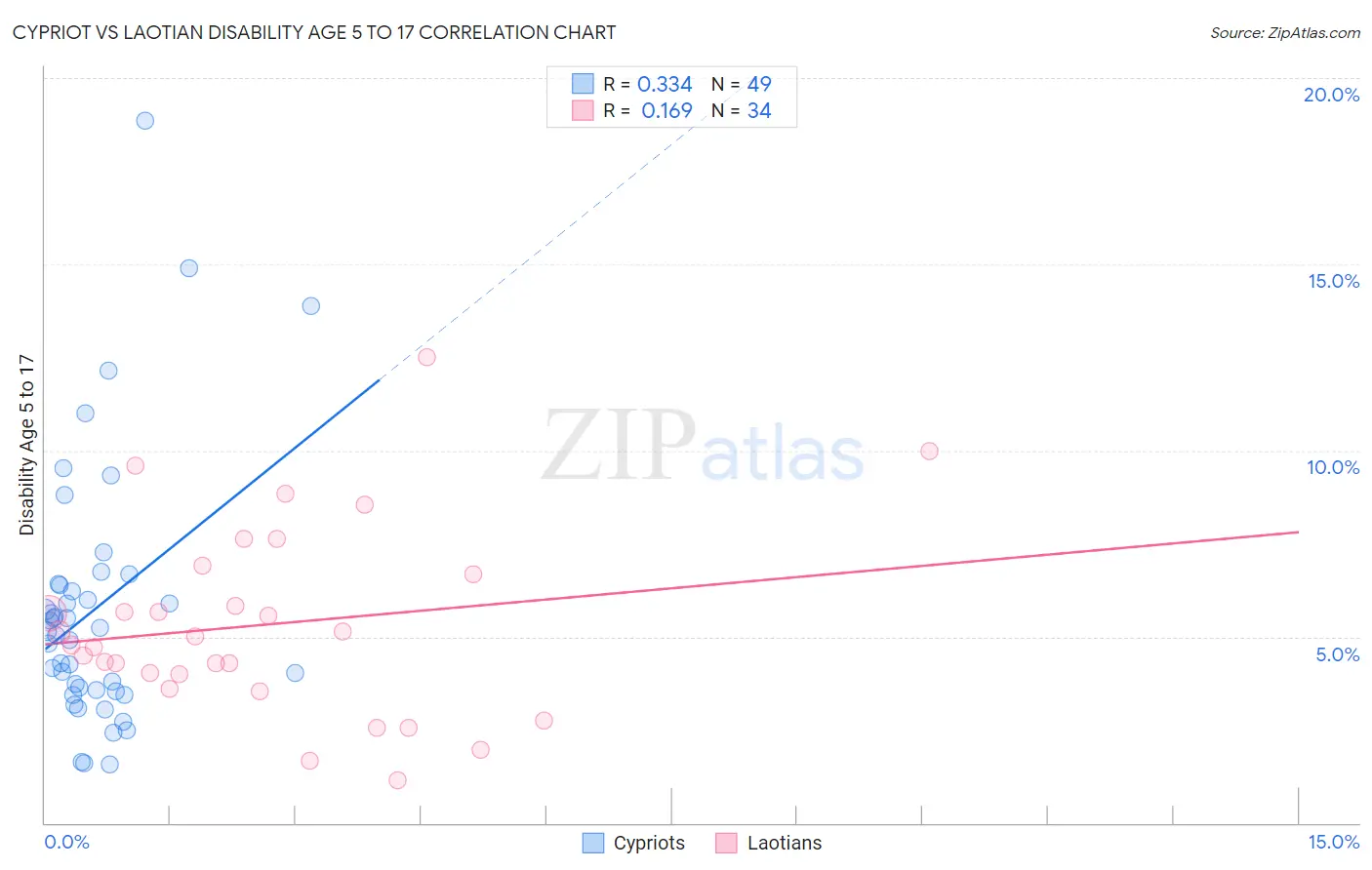 Cypriot vs Laotian Disability Age 5 to 17