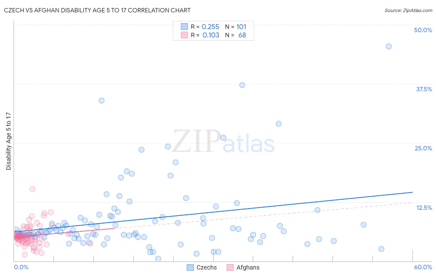 Czech vs Afghan Disability Age 5 to 17