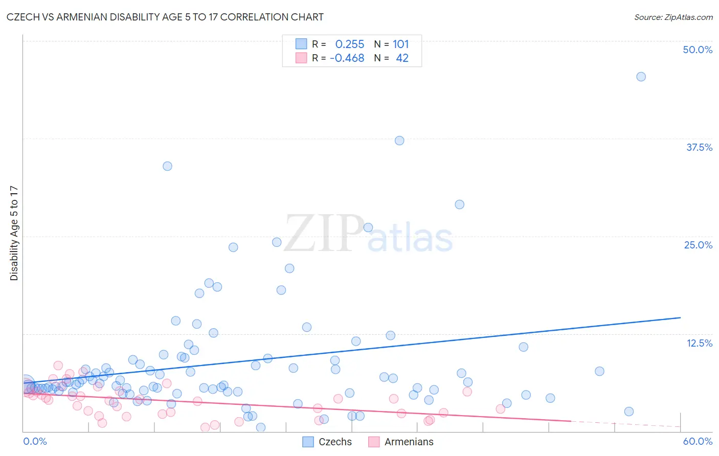 Czech vs Armenian Disability Age 5 to 17