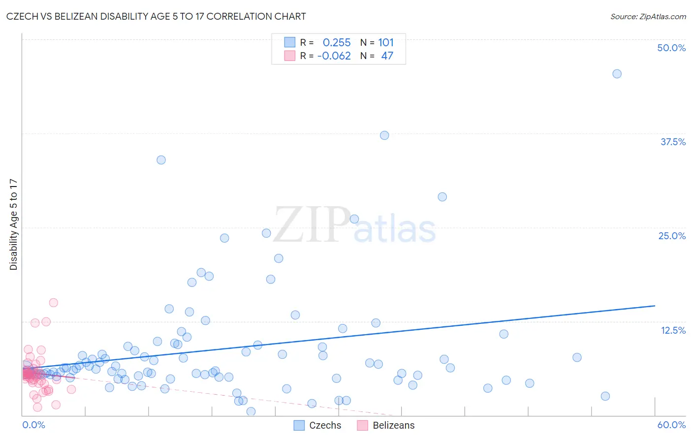 Czech vs Belizean Disability Age 5 to 17