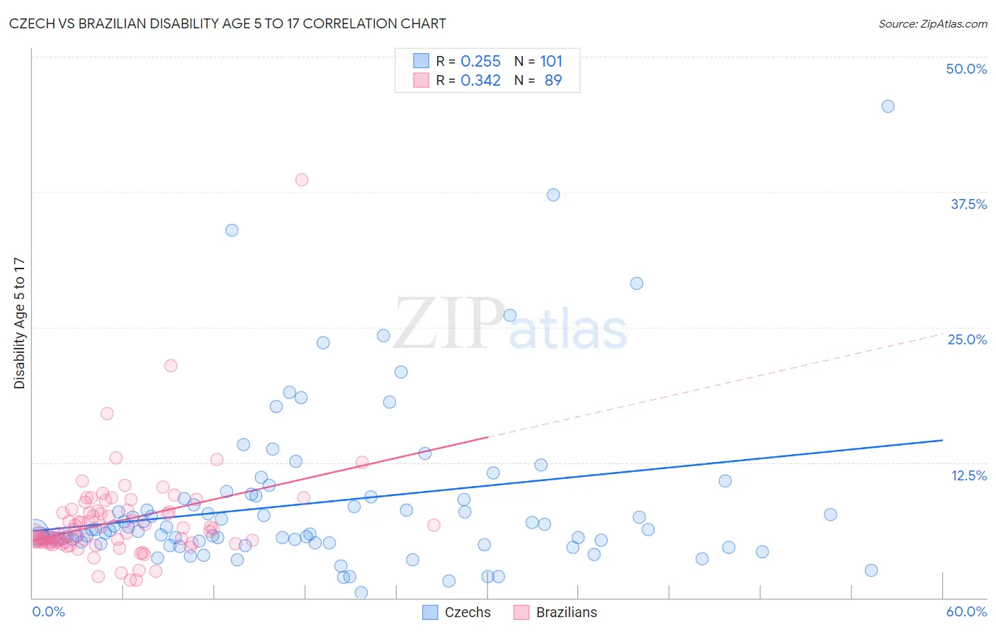 Czech vs Brazilian Disability Age 5 to 17