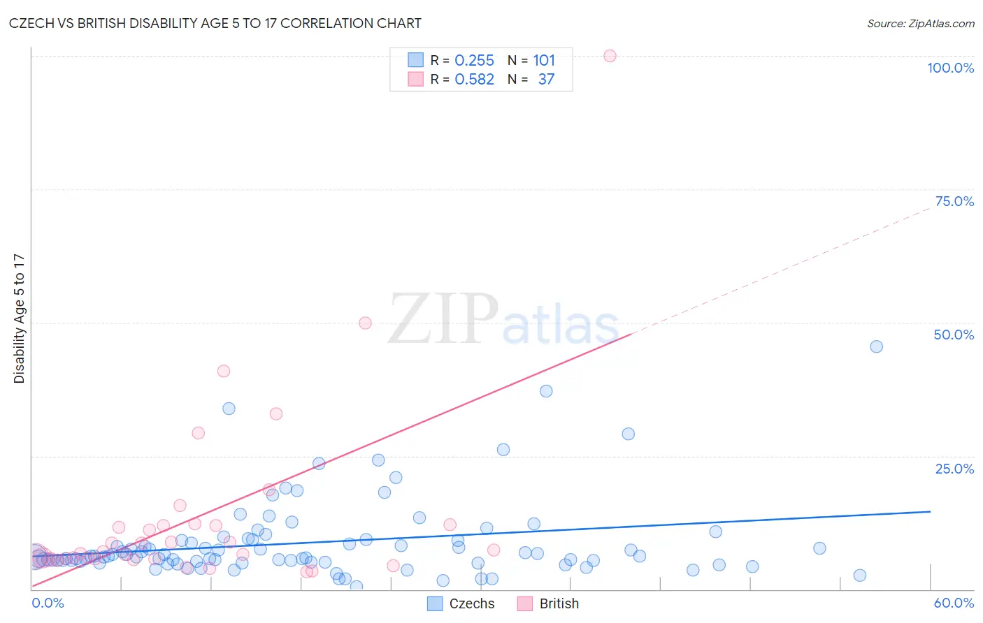 Czech vs British Disability Age 5 to 17