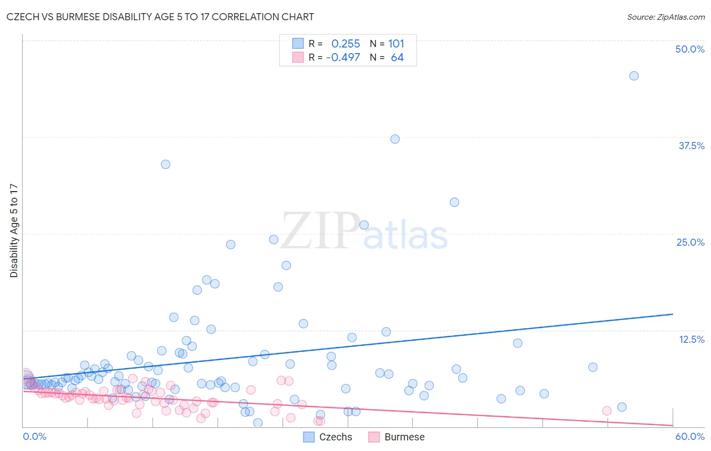 Czech vs Burmese Disability Age 5 to 17