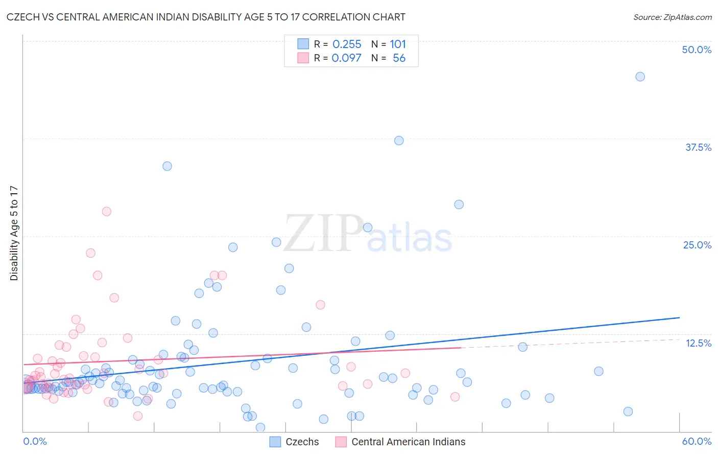 Czech vs Central American Indian Disability Age 5 to 17