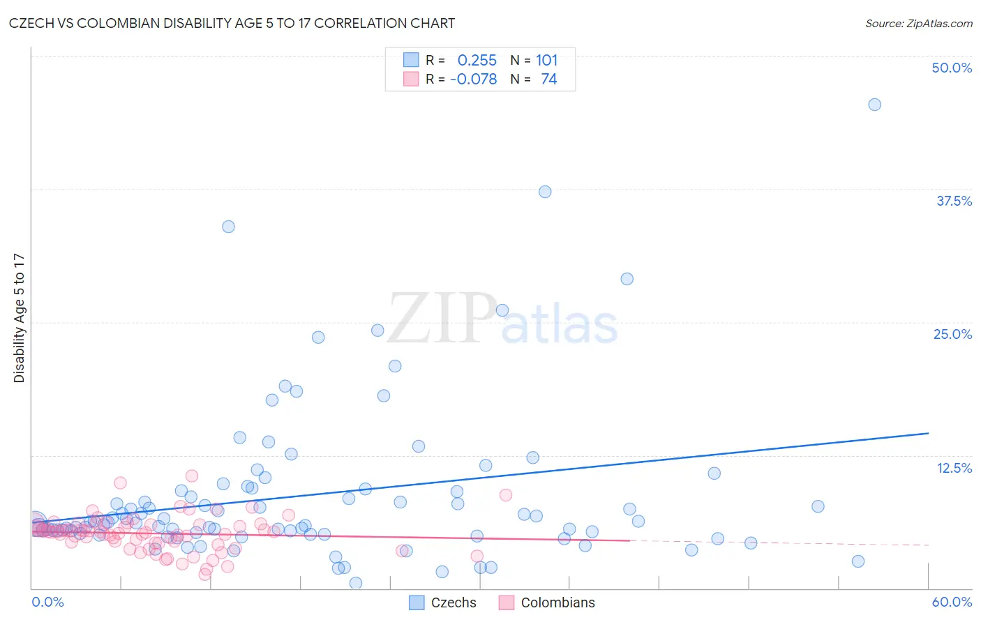 Czech vs Colombian Disability Age 5 to 17