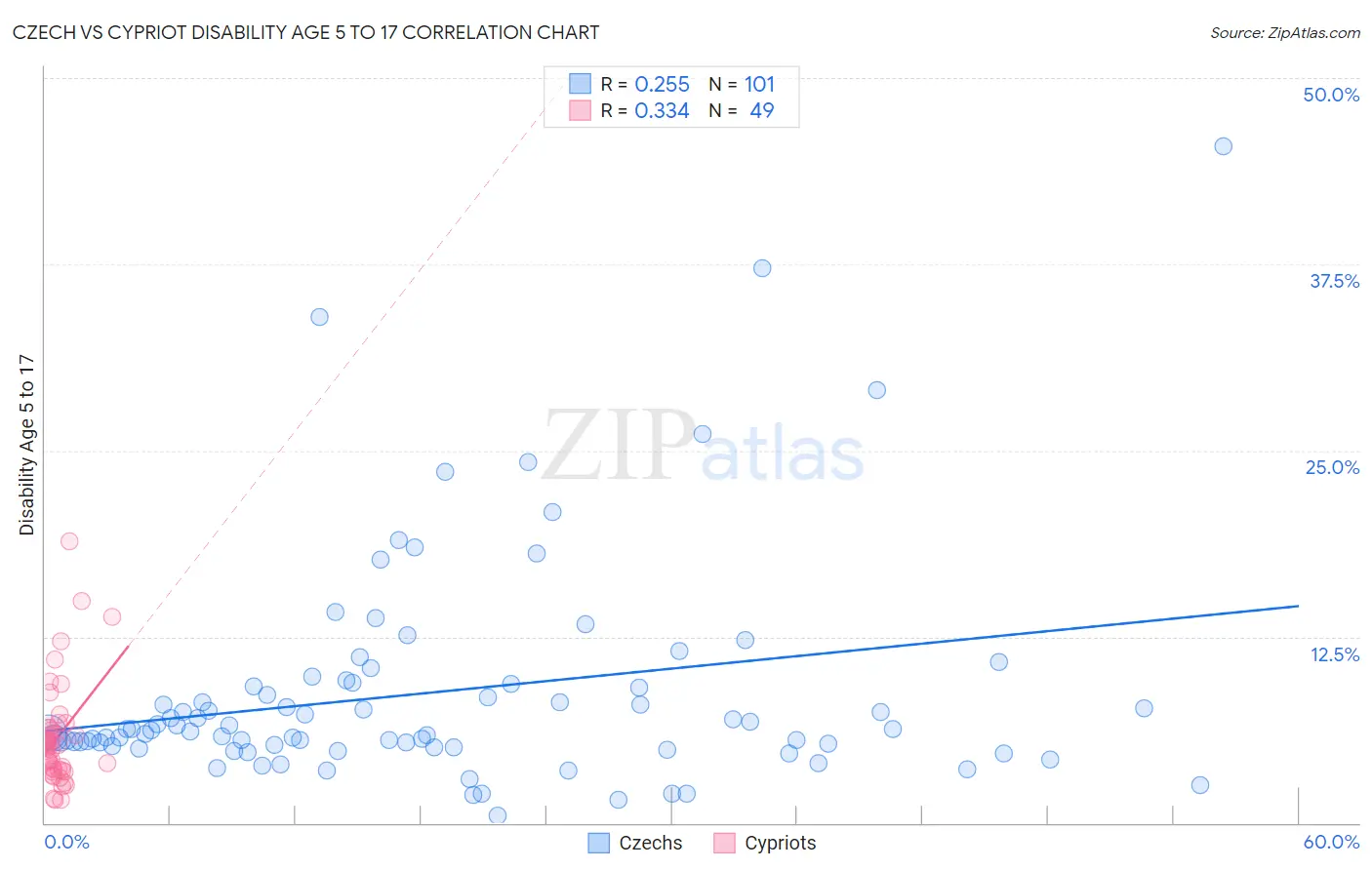 Czech vs Cypriot Disability Age 5 to 17