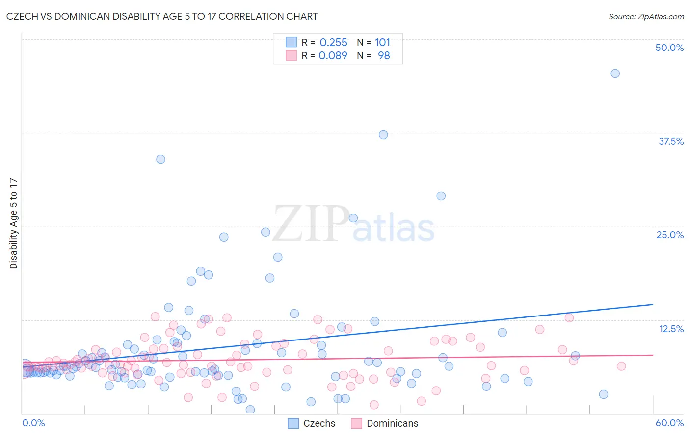 Czech vs Dominican Disability Age 5 to 17