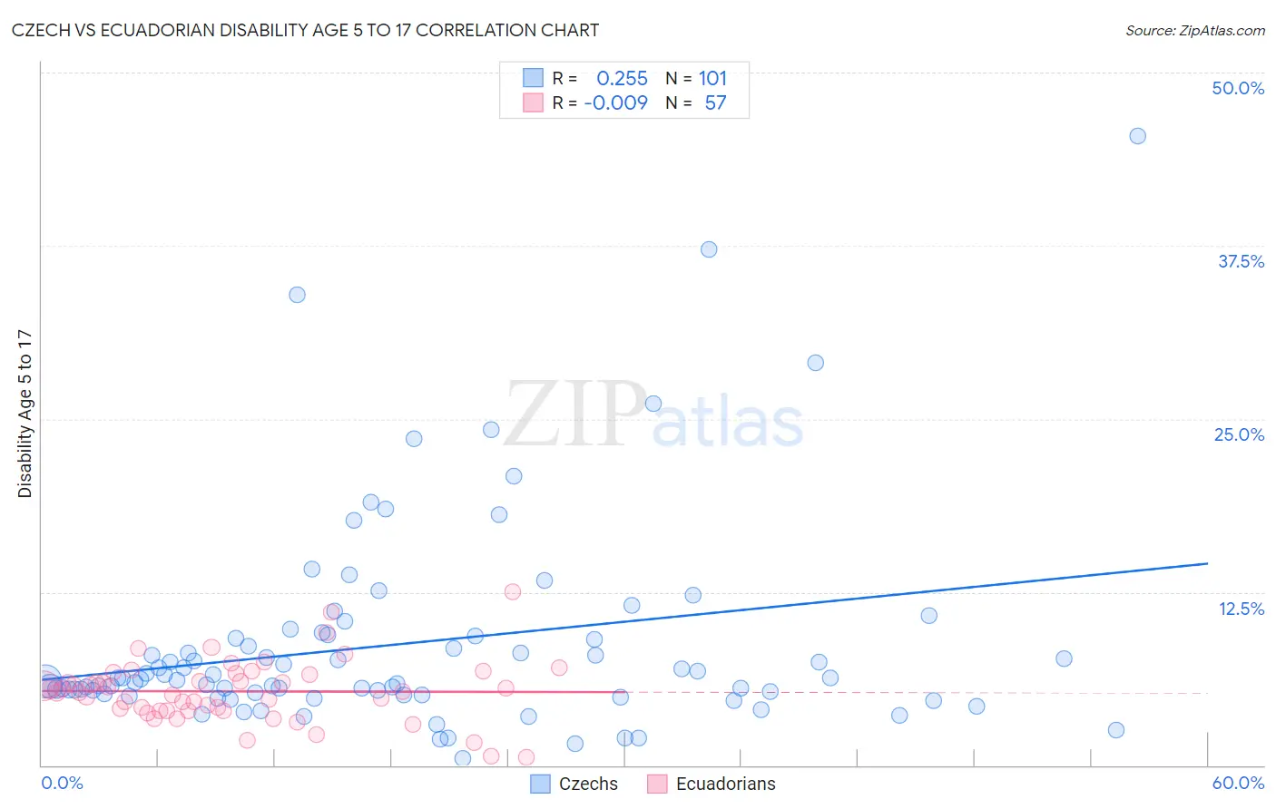 Czech vs Ecuadorian Disability Age 5 to 17