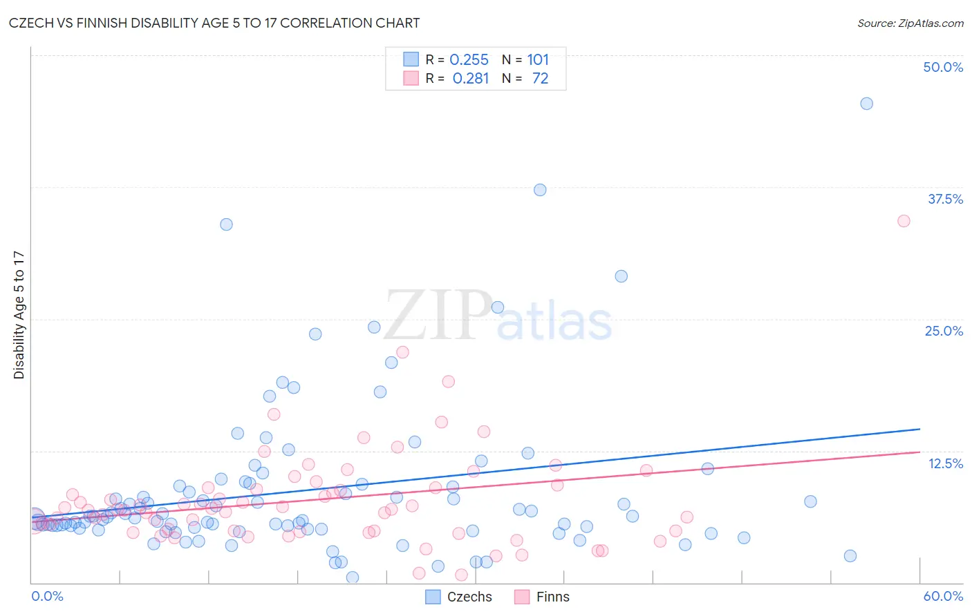 Czech vs Finnish Disability Age 5 to 17