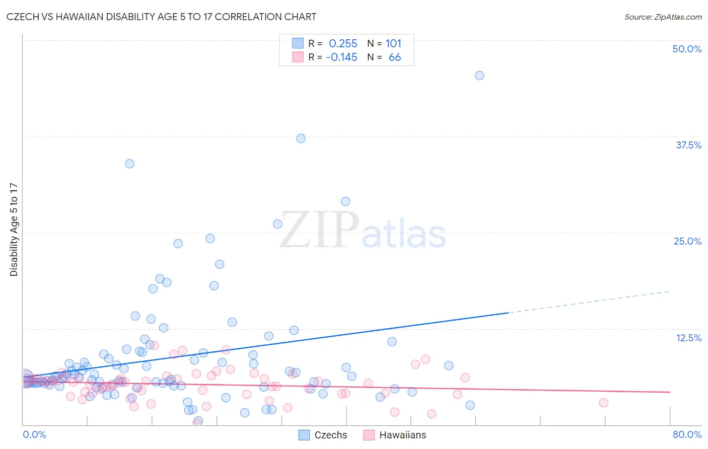 Czech vs Hawaiian Disability Age 5 to 17