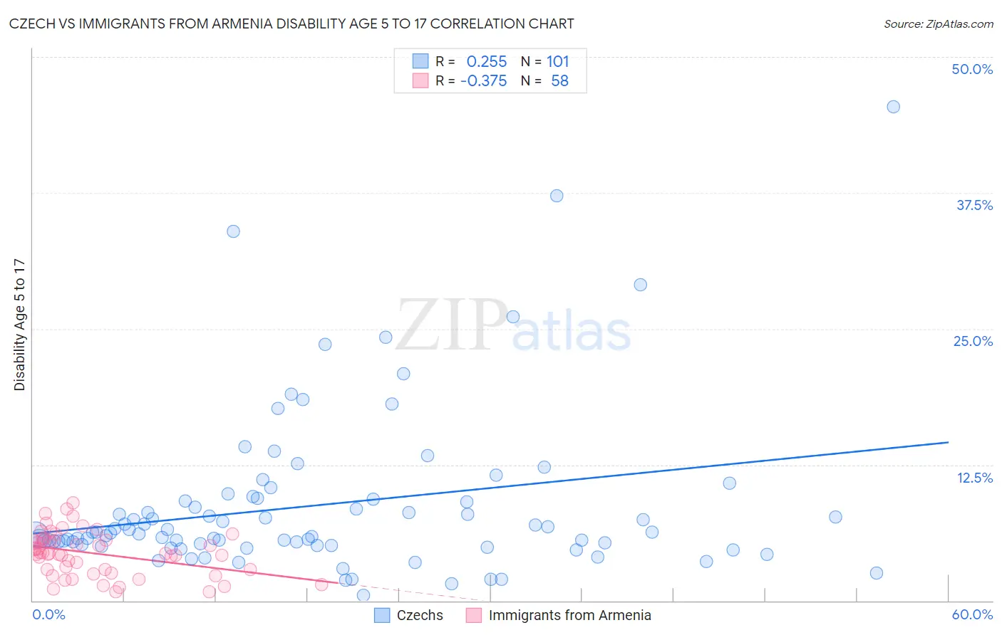 Czech vs Immigrants from Armenia Disability Age 5 to 17