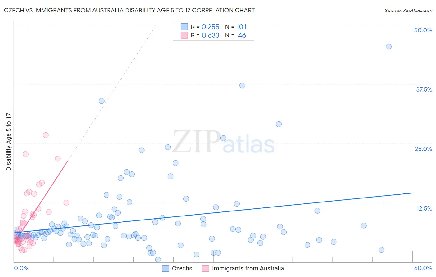 Czech vs Immigrants from Australia Disability Age 5 to 17