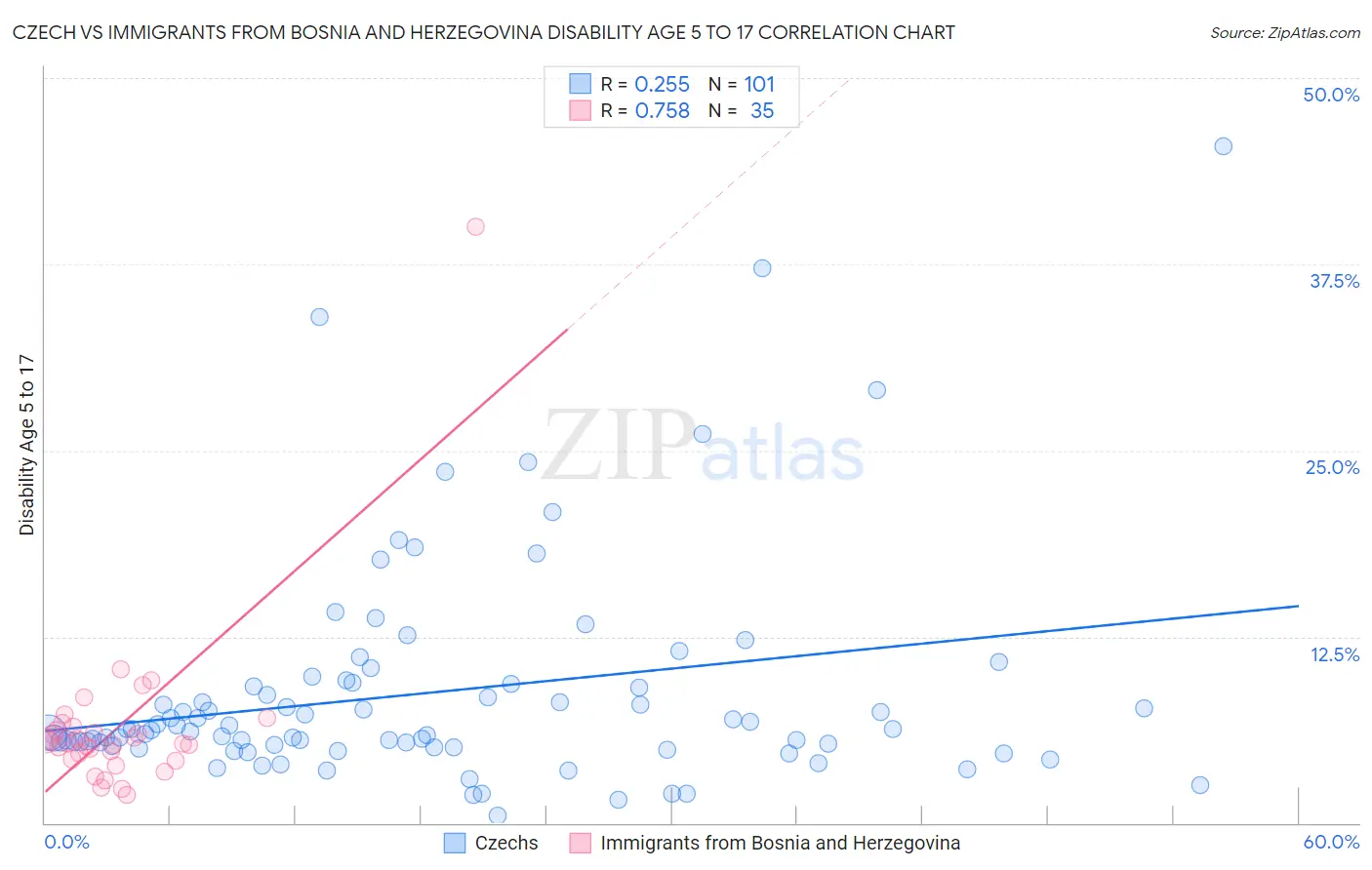 Czech vs Immigrants from Bosnia and Herzegovina Disability Age 5 to 17