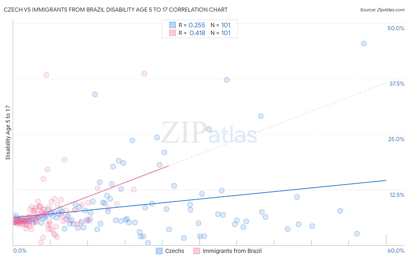 Czech vs Immigrants from Brazil Disability Age 5 to 17