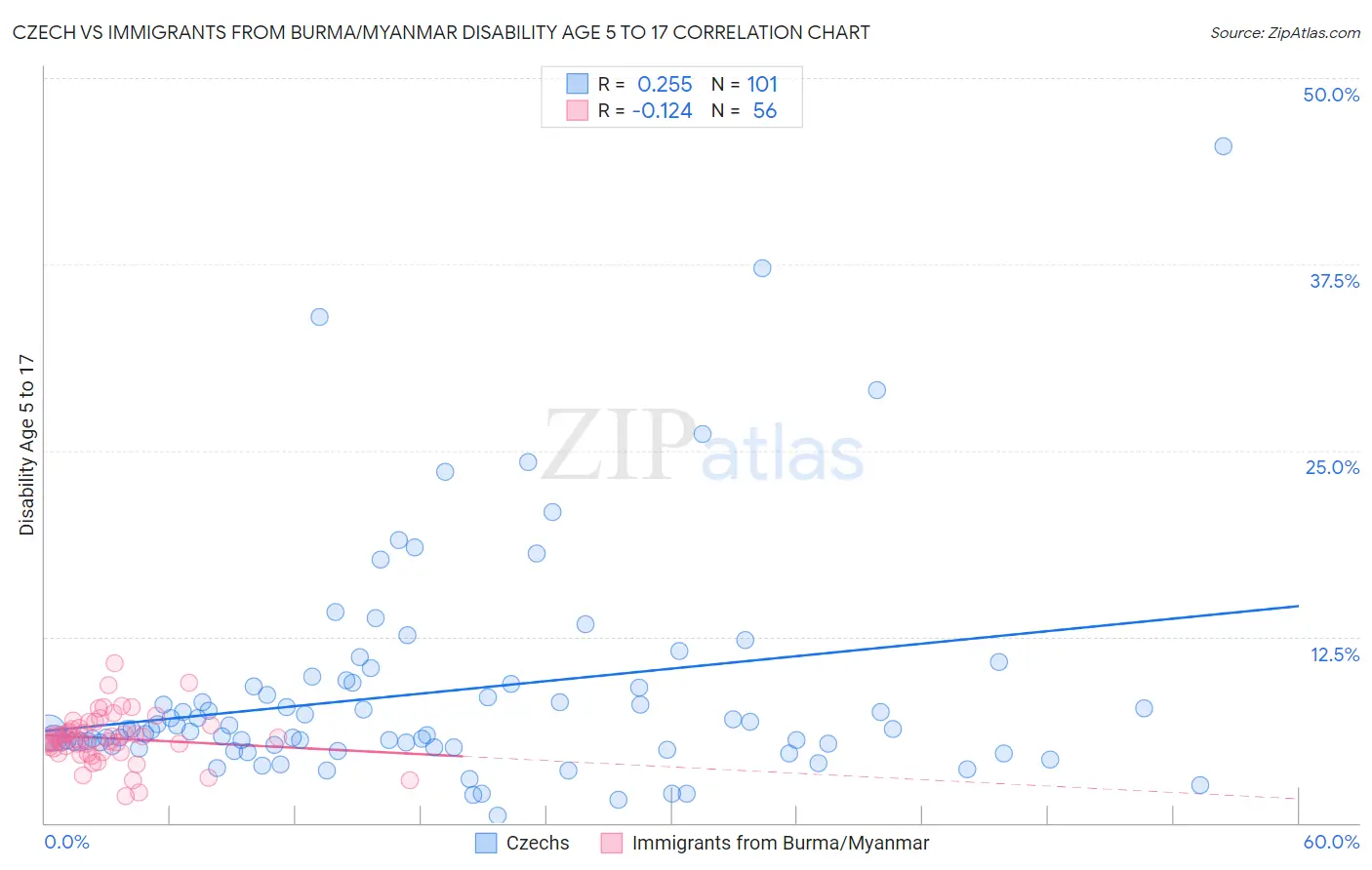 Czech vs Immigrants from Burma/Myanmar Disability Age 5 to 17