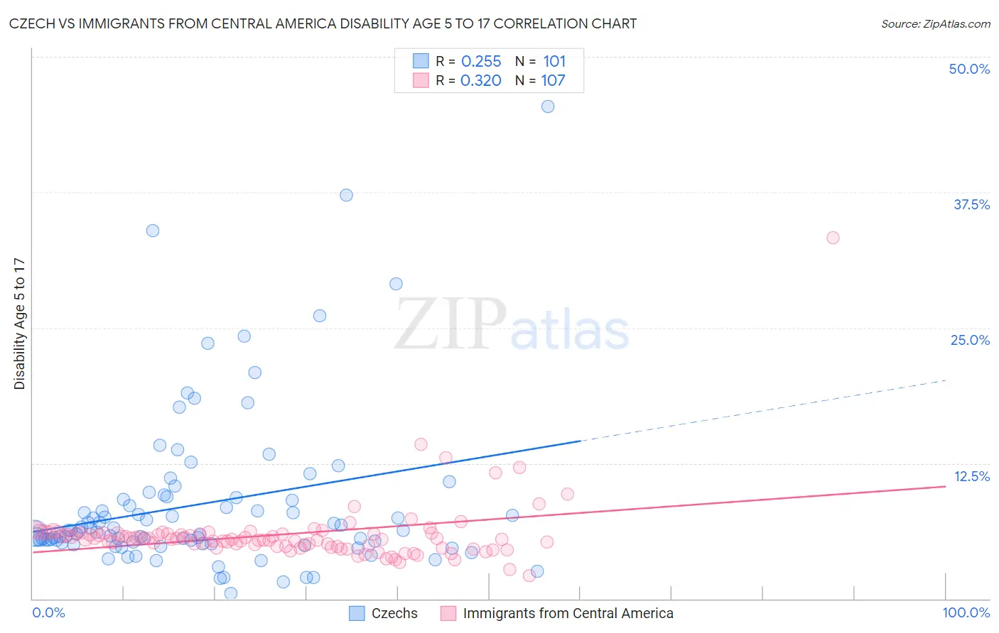 Czech vs Immigrants from Central America Disability Age 5 to 17