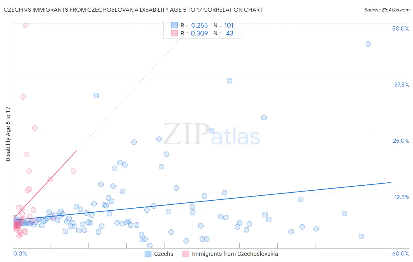 Czech vs Immigrants from Czechoslovakia Disability Age 5 to 17