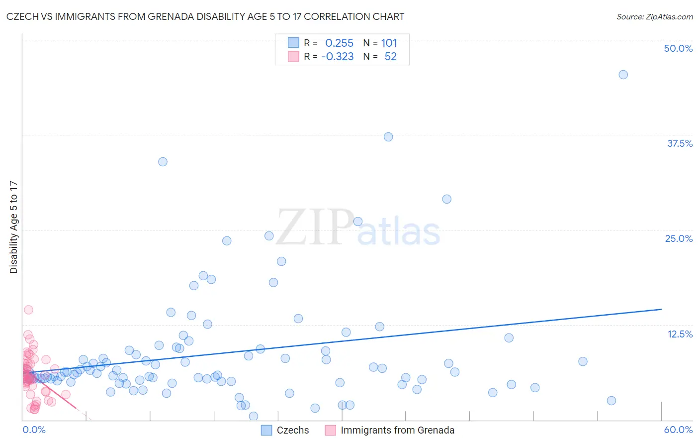 Czech vs Immigrants from Grenada Disability Age 5 to 17