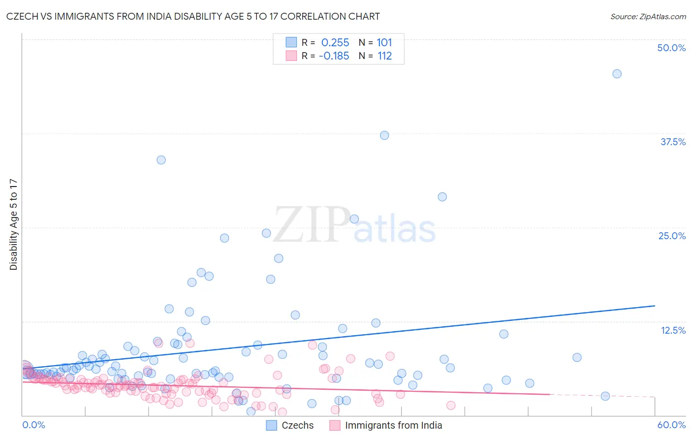 Czech vs Immigrants from India Disability Age 5 to 17