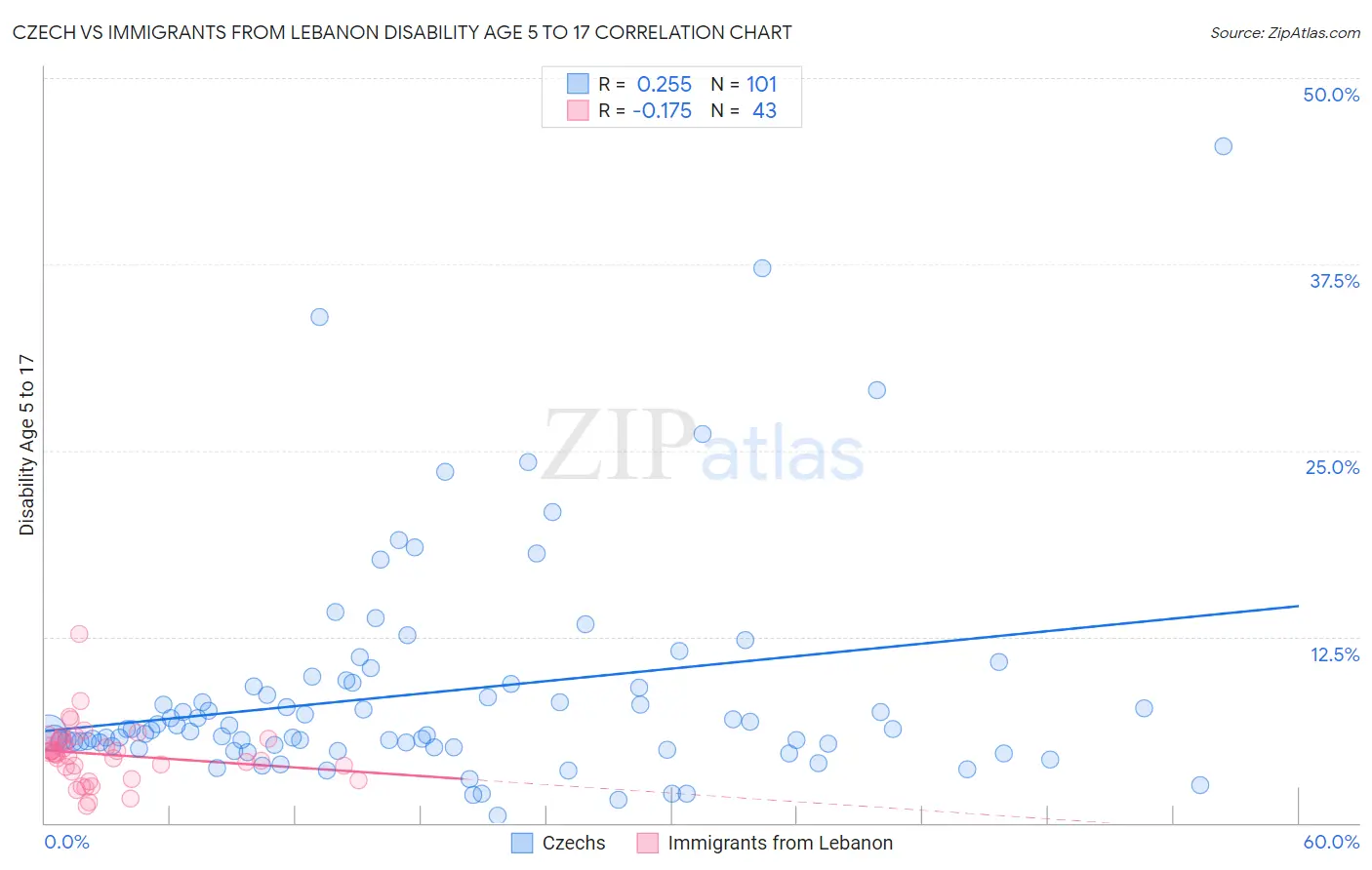 Czech vs Immigrants from Lebanon Disability Age 5 to 17