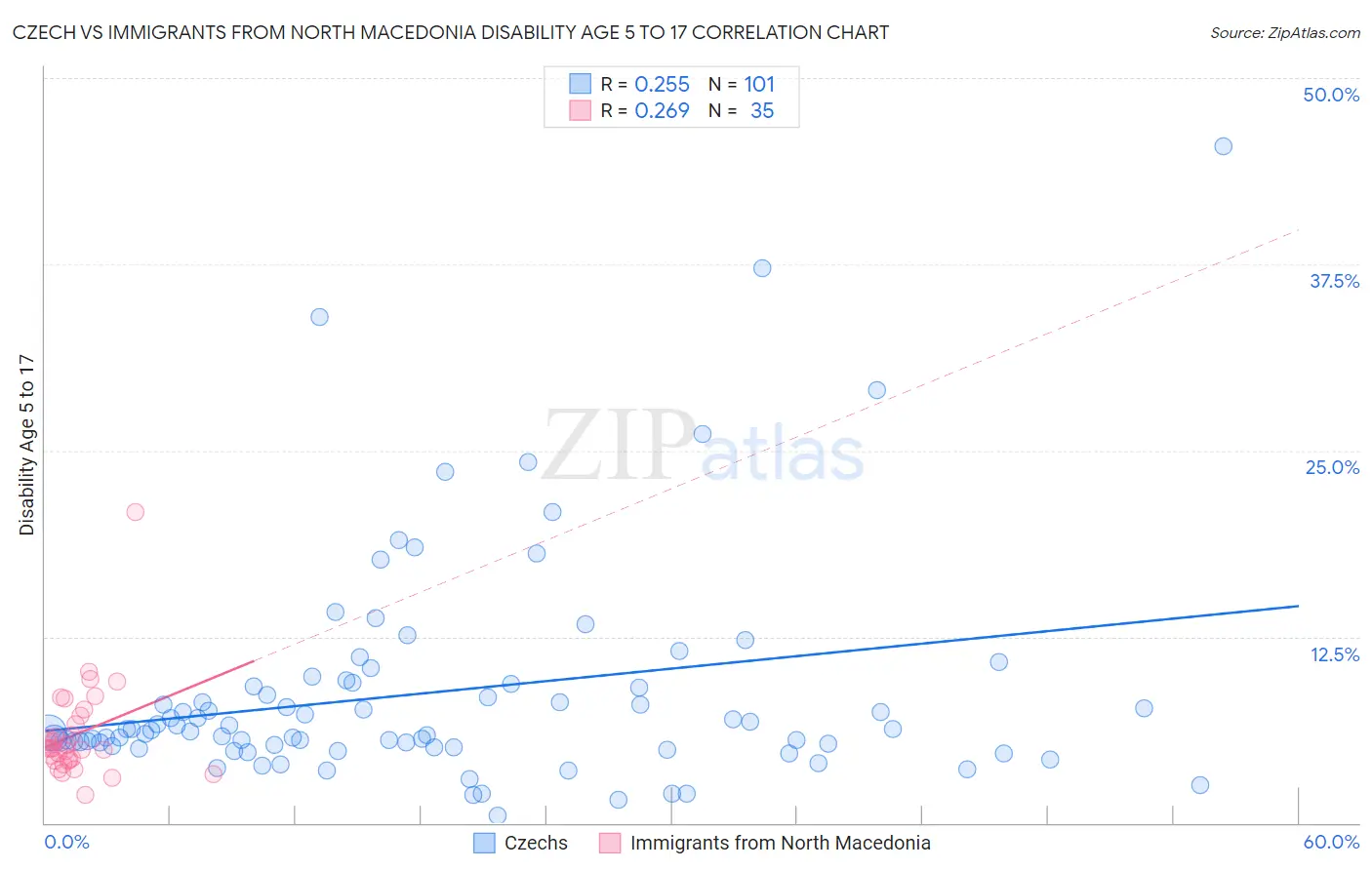 Czech vs Immigrants from North Macedonia Disability Age 5 to 17