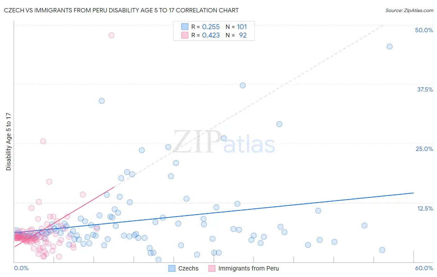 Czech vs Immigrants from Peru Disability Age 5 to 17