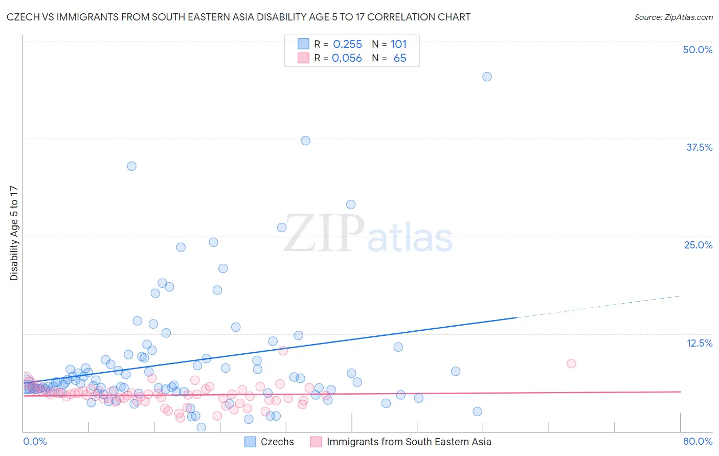 Czech vs Immigrants from South Eastern Asia Disability Age 5 to 17