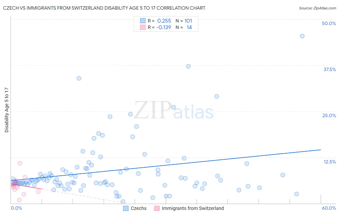 Czech vs Immigrants from Switzerland Disability Age 5 to 17