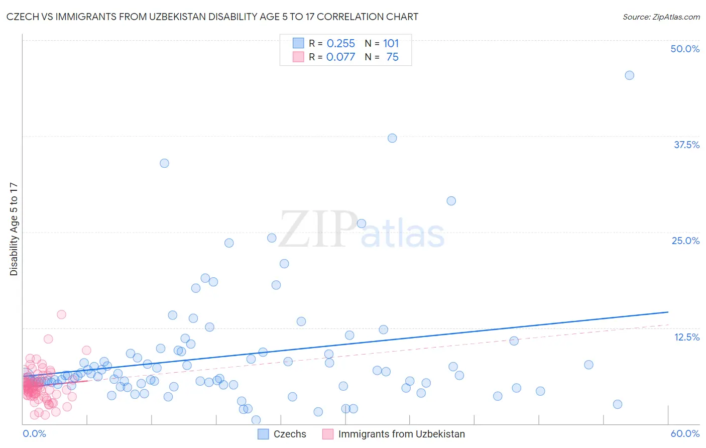 Czech vs Immigrants from Uzbekistan Disability Age 5 to 17