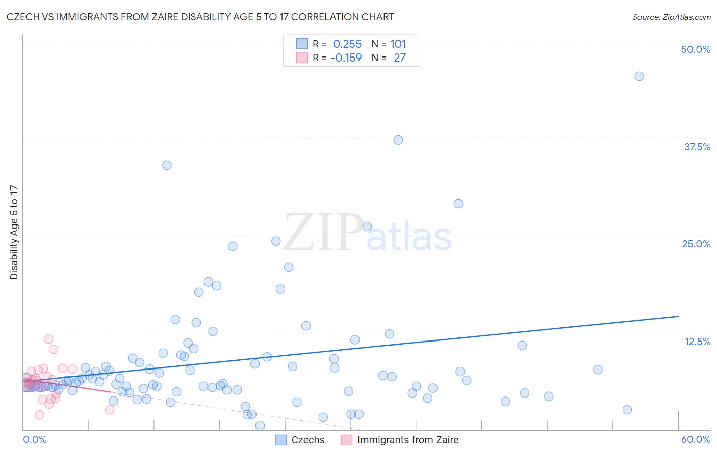 Czech vs Immigrants from Zaire Disability Age 5 to 17