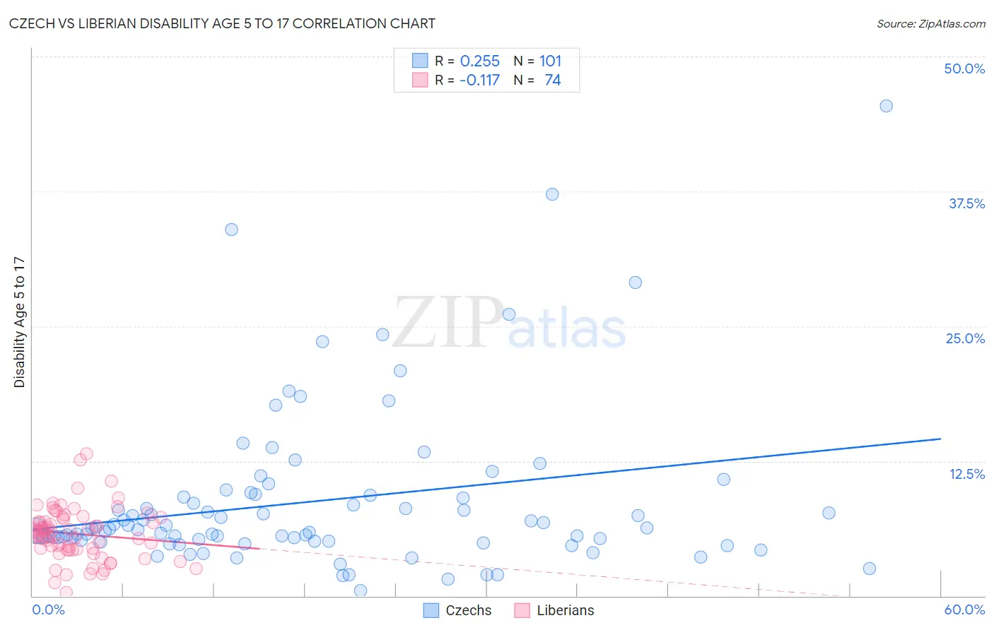 Czech vs Liberian Disability Age 5 to 17