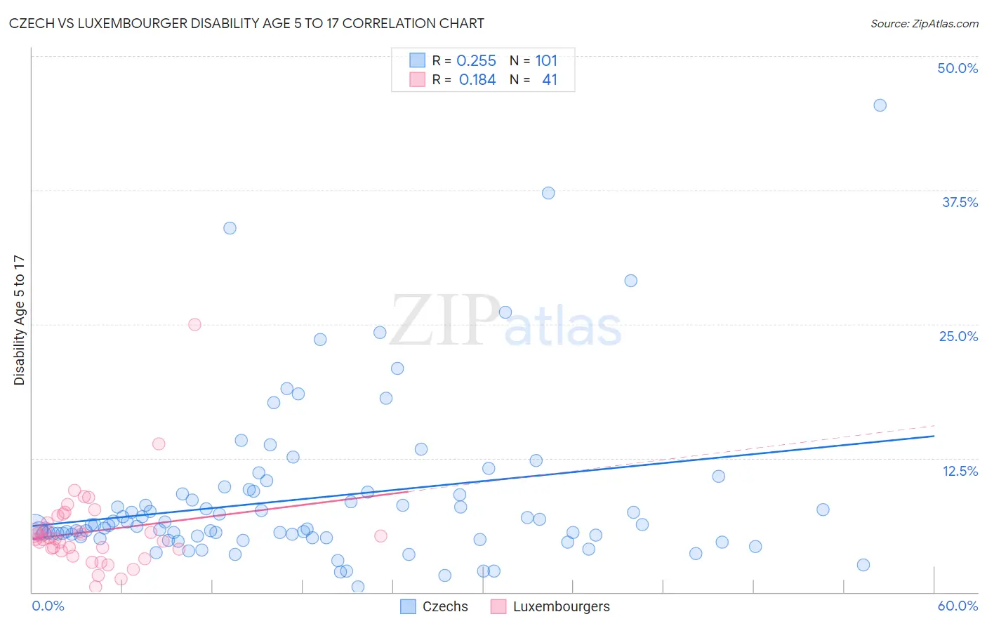 Czech vs Luxembourger Disability Age 5 to 17