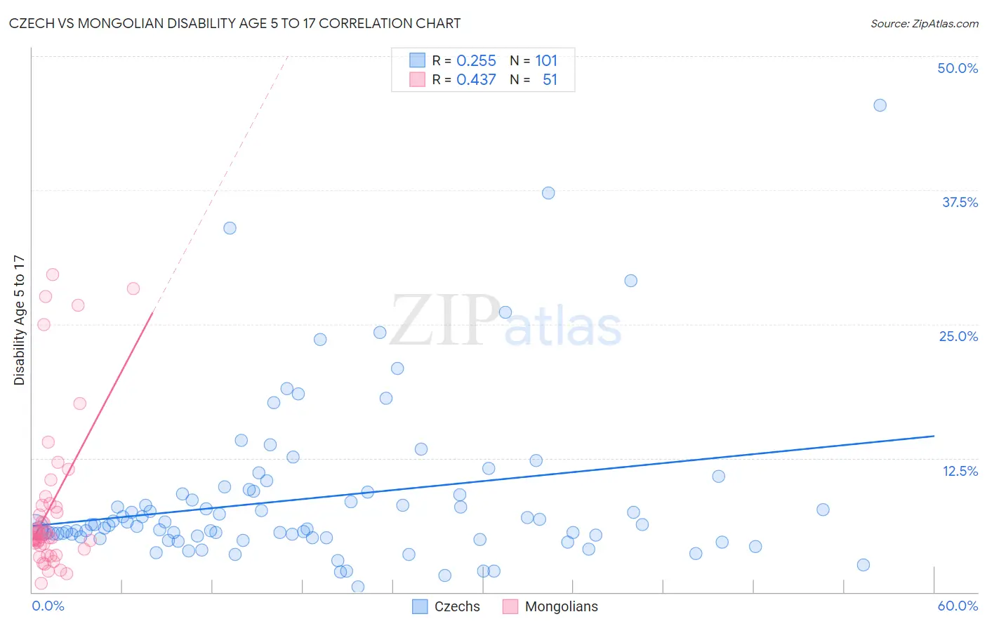 Czech vs Mongolian Disability Age 5 to 17