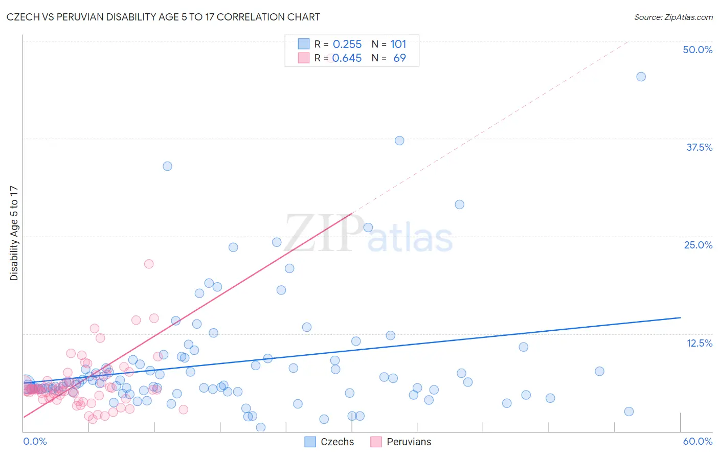 Czech vs Peruvian Disability Age 5 to 17